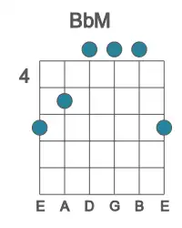 Guitar voicing #3 of the Bb M chord